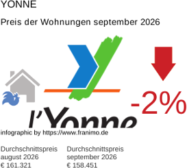 durchschnittlicher Immobilienpreis in der Region Yonne September 2026
