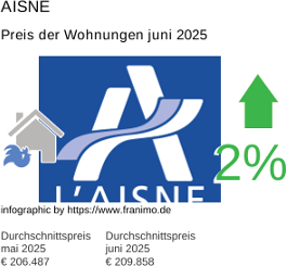 durchschnittlicher Immobilienpreis in der Region Aisne Juli 2025