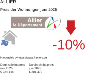 durchschnittlicher Immobilienpreis in der Region Allier Juli 2025