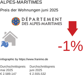 durchschnittlicher Immobilienpreis in der Region Alpes-Maritimes Juli 2025