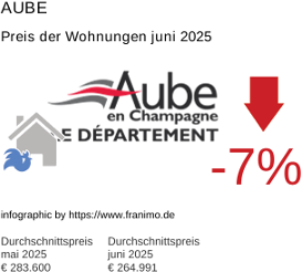 durchschnittlicher Immobilienpreis in der Region Aube Juli 2025