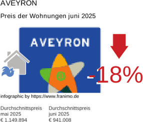 durchschnittlicher Immobilienpreis in der Region Aveyron Juli 2025