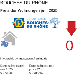 durchschnittlicher Immobilienpreis in der Region Bouches-du-Rhône Juli 2025