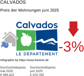 durchschnittlicher Immobilienpreis in der Region Calvados Juli 2025