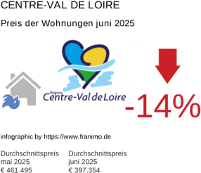 durchschnittlicher Immobilienpreis in der Region Centre-Val de Loire Juli 2025
