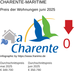 durchschnittlicher Immobilienpreis in der Region Charente-Maritime Juli 2025