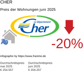 durchschnittlicher Immobilienpreis in der Region Cher Juli 2025