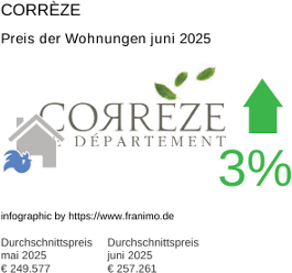 durchschnittlicher Immobilienpreis in der Region Corrèze Juli 2025