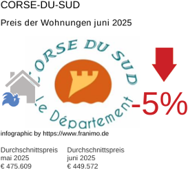 durchschnittlicher Immobilienpreis in der Region Corse-du-Sud Juli 2025