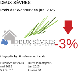 durchschnittlicher Immobilienpreis in der Region Deux-Sèvres Juli 2025
