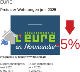 durchschnittlicher Immobilienpreis in der Region Eure Juli 2025