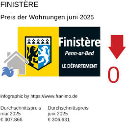 durchschnittlicher Immobilienpreis in der Region Finistère Juli 2025