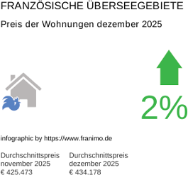 durchschnittlicher Immobilienpreis in der Region DomTom Januar 2020