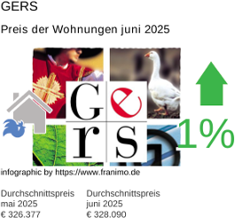 durchschnittlicher Immobilienpreis in der Region Gers Juli 2025