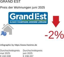 durchschnittlicher Immobilienpreis in der Region Grand Est Juli 2025