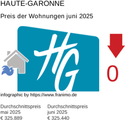 durchschnittlicher Immobilienpreis in der Region Haute-Garonne Juli 2025