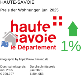 durchschnittlicher Immobilienpreis in der Region Haute-Savoie Juli 2025