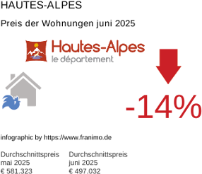 durchschnittlicher Immobilienpreis in der Region Hautes-Alpes Juli 2025
