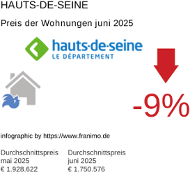 durchschnittlicher Immobilienpreis in der Region Hauts-de-Seine Juli 2025