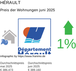 durchschnittlicher Immobilienpreis in der Region Hérault Juli 2025