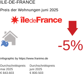 durchschnittlicher Immobilienpreis in der Region Ile-de-France Juli 2025