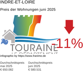 durchschnittlicher Immobilienpreis in der Region Indre-et-Loire Juli 2025