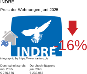 durchschnittlicher Immobilienpreis in der Region Indre Juli 2025
