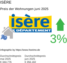 durchschnittlicher Immobilienpreis in der Region Isère Juli 2025