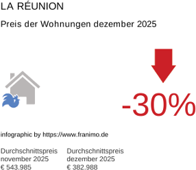 durchschnittlicher Immobilienpreis in der Region La Réunion Januar 2020