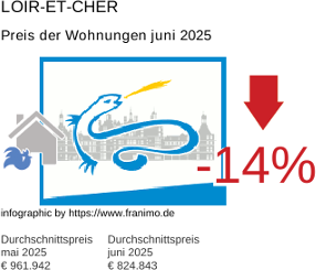 durchschnittlicher Immobilienpreis in der Region Loir-et-Cher Juli 2025