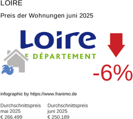 durchschnittlicher Immobilienpreis in der Region Loire Juli 2025