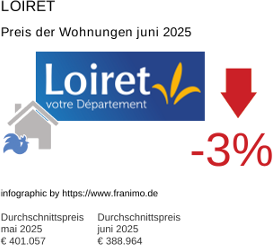 durchschnittlicher Immobilienpreis in der Region Loiret Juli 2025