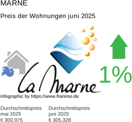 durchschnittlicher Immobilienpreis in der Region Marne Juli 2025
