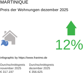 durchschnittlicher Immobilienpreis in der Region Martinique Januar 2020