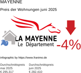 durchschnittlicher Immobilienpreis in der Region Mayenne Juli 2025