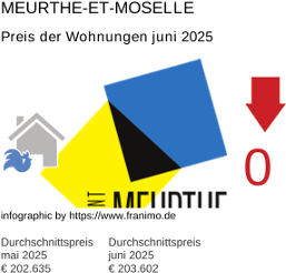 durchschnittlicher Immobilienpreis in der Region Meurthe-et-Moselle Juli 2025