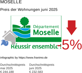 durchschnittlicher Immobilienpreis in der Region Moselle Juli 2025