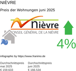 durchschnittlicher Immobilienpreis in der Region Nièvre Juli 2025