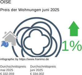 durchschnittlicher Immobilienpreis in der Region Oise Juli 2025