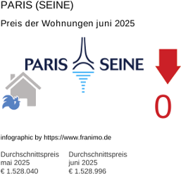 durchschnittlicher Immobilienpreis in der Region Paris (Seine) Juli 2025