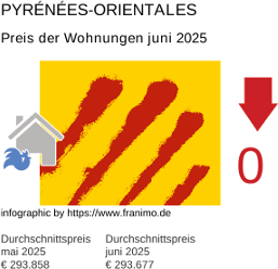 durchschnittlicher Immobilienpreis in der Region Pyrénées-Orientales Juli 2025