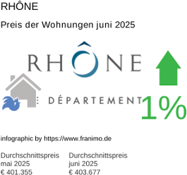 durchschnittlicher Immobilienpreis in der Region Rhône Juli 2025