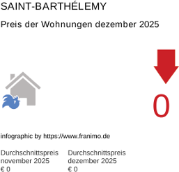 durchschnittlicher Immobilienpreis in der Region Saint-Barthélemy Januar 2020