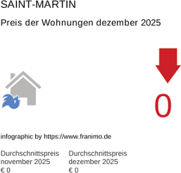 durchschnittlicher Immobilienpreis in der Region Saint-Martin Januar 2020