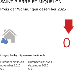 durchschnittlicher Immobilienpreis in der Region Saint-Pierre-et-Miquelon Januar 2020