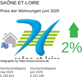 durchschnittlicher Immobilienpreis in der Region Saône-et-Loire Juli 2025