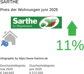 durchschnittlicher Immobilienpreis in der Region Sarthe Juli 2025