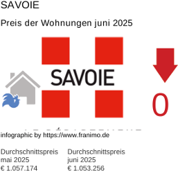 durchschnittlicher Immobilienpreis in der Region Savoie Juli 2025