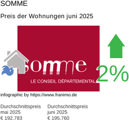 durchschnittlicher Immobilienpreis in der Region Somme Juli 2025