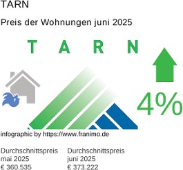 durchschnittlicher Immobilienpreis in der Region Tarn Juli 2025